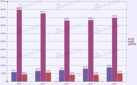 解放军装备更新基本完成 军费重点将转向军人